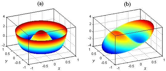 16 Mejía Barbosa, Y. radial normalizada (ecuación 19) y θ es el ángulo que varía de a 36.