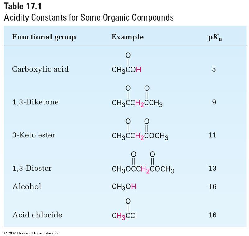Acidez de Hidrógenos a : Formación de Iones Enolato No forma iones