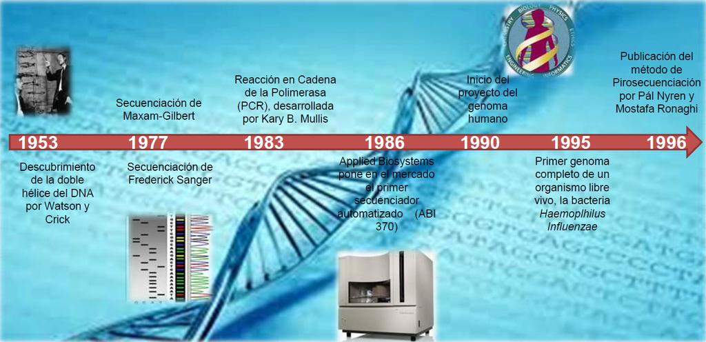 Secuenciacio n de ADN - Un poco de historia Ver: