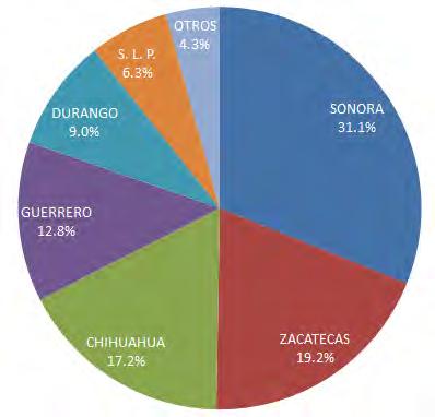Producción de oro por estado en 2011. ORO (KGS) PAR.(%) 12 SONORA 27,560.2 31.1 ZACATECAS 17,000.2 19.2 CHIHUAHUA 15,262.3 17.2 GUERRERO 11,380.8 12.8 DURANGO 7,992.2 9.0 SAN LUIS POTOSI 5,619.0 6.