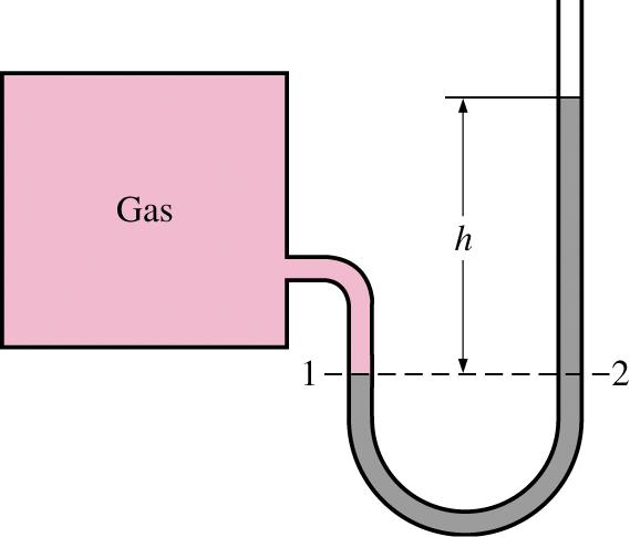 MEDIDA DE LA RESIÓN: MANÓMETRO p atm Un manómetro consiste en un tubo abierto en forma de U conteniendo un líquido de densidad cuya elevación sobre un nivel de referencia nos permite determinar la