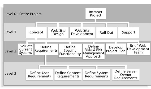 Ejemplo de la EDT de una intranet organizada por fase Nivel 0 Proyecto de intranet Nivel 1 Concepto Diseño del sitio Desarrollo del sitio Despliegue del sitio Soporte Nivel 2 Evaluar los Sistemas