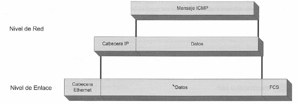 Arquitectura TCP/IP Nivel de Red ICMP es considerado un protocolo del