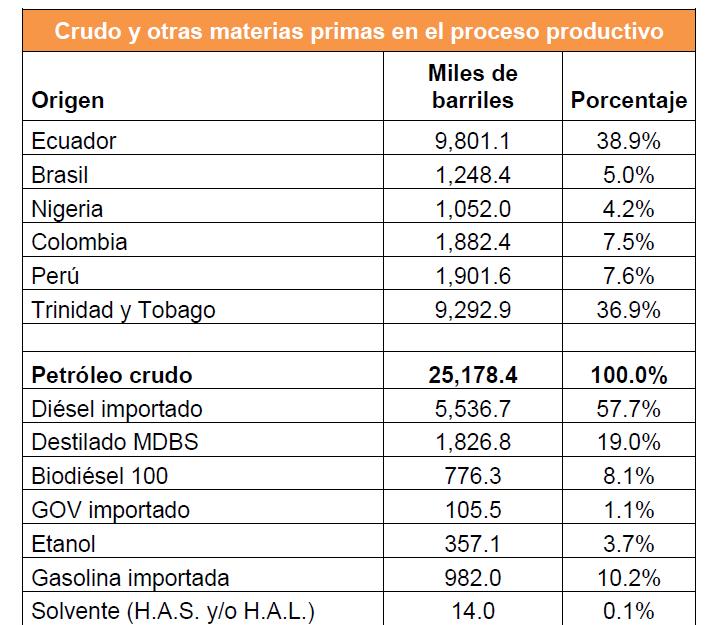 Refinación: Impacto de precios en La Pampilla Crudo y Materias primas: exposición
