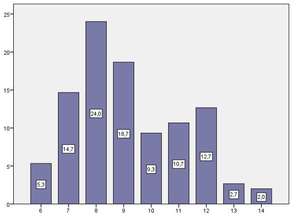 En el cuadro 12 y grafico 1 se puede apreciar que el sexo femenino tiene una frecuencia de 96, el cual representa el 64%, mientras que para el sexo masculino hay una frecuencia de 54, lo cual