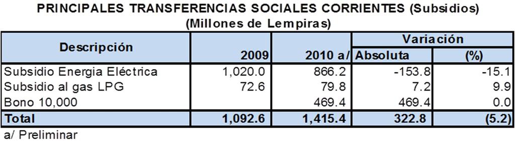 GASTO PÚBLICO El gasto total para el alcanzó un monto de L 64,466.3 millones (22.2% del PIB), cifra superior en L 797.2 millones al registrado en el 2009.