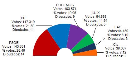 852 0,79 Fuente: Junta electoral provincial de Asturias. Elaborado por SADEI. Elecciones Municipales (2015) Núm. % Distribución global de los concejales en Asturias (2015) Censo electoral 880.