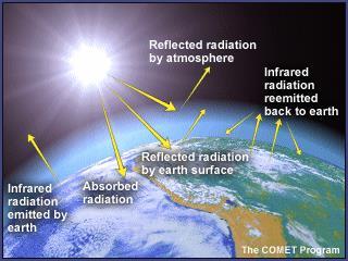Efecto Invernadero Natural Gases traza que absorben y emiten radiación IR Forma parte del balance