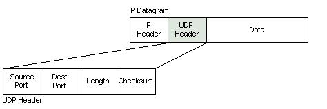 UDP (User Datagram Protocol) UDP (User Datagram Protocol) TCP (Transmission Control Protocol) UDP: permet la transmissió de dades amb la mínima despesa suplementària.
