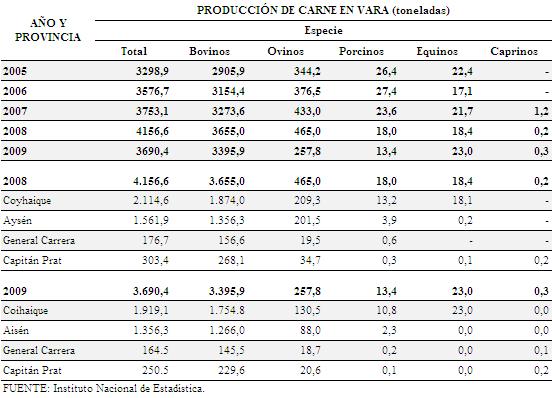 53 2.3.3 02 Producción de carne en vara, por especie, según provincia, 2005 2009 2.3.3 03