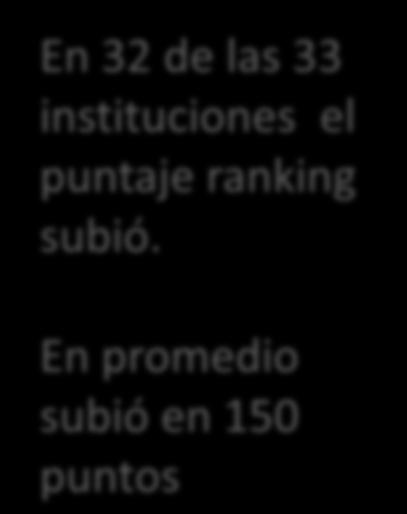 Diferenciadel puntaje ranking por universidad PONTIFICIA UNIVERSIDAD CATOLICA DE CHILE UNIVERSIDAD DE CHILE UNIVERSIDAD DE SANTIAGO DE CHILE UNIVERSIDAD DE TALCA UNIVERSIDAD DE CONCEPCION UNIVERSIDAD