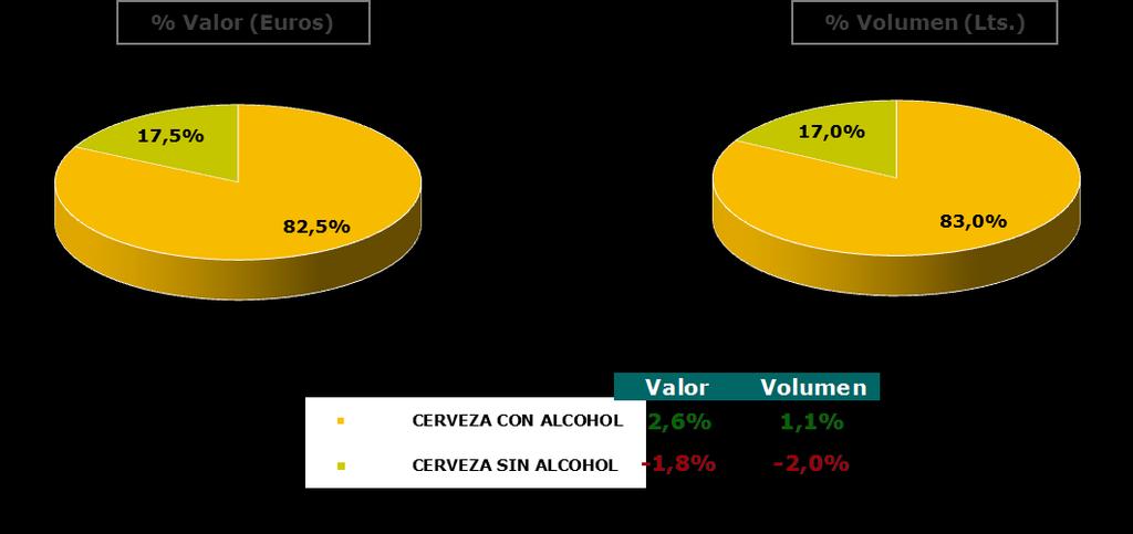 2.15 Otras bebidas: CERVEZAS 3.2. Importancia de los tipos de cervezas Año 2016 vs año 2015 El 83% de los litros de cerveza que se consumen en el hogar corresponden a cerveza con alcohol, con una