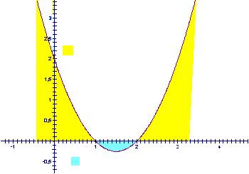 Por lo tanto la parábola y = x x +, que abre hacia arriba, ya que el coeficiente de x es positivo, corta al eje X, (y=0), en los puntos que se marcan en el gráfico: y = x x + > 0 y = x x + < 0 U