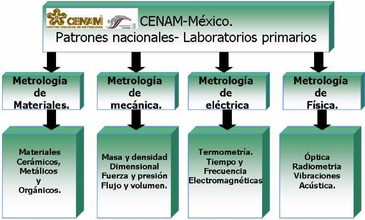 laboratorios nacionales y con organismos internacionales relacionados con la metrología, con el fin de asegurar el reconocimiento internacional de los patrones nacionales de México y,