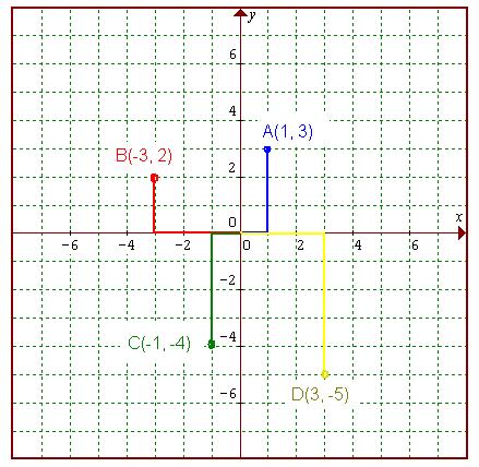 Ten siempre en cuenta que el orden de las coordenadas se debe respetar, es decir, si se proporciona el punto A(2, 5), significa que x=2 y que y=5, nunca al revés.