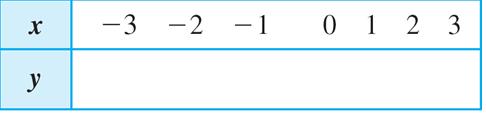 Ejemplo: Trazar la gráfica y = 2x 1 (cont.) Completa la tabla: Localiza los puntos en un plano. Notamos que: a medida que x se hace más grande, y se hace más grande.