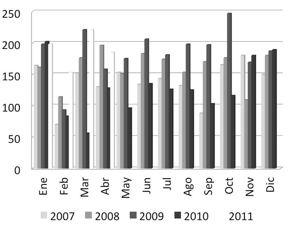 Al analizar el rendimiento quirúrgico, se aprecia un incremento progresivo del número de cirugías mensuales durante el periodo de enero 2007 a enero 2010; es posible apreciar como el rendimiento