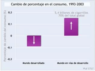 2 Prevalencia del tabaquismo Consumo de tabaco Uno de cada cuatro adultos fuma. Hay más de mil millones de fumadores en todo el mundo.