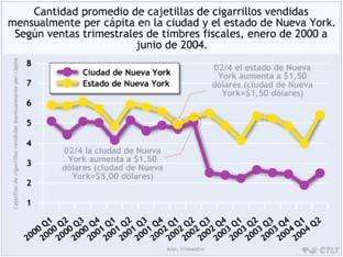 Los impuestos más altos en Nueva York redujeron la venta de cigarrillos. Los neoyorquinos que dejaron de fumar manifestaron que el aumento en los impuestos fue la razón principal.