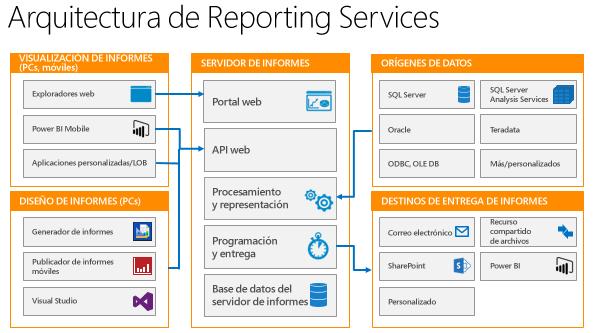 Esta plataforma de informes basada en servidor incluye un conjunto completo de herramientas para crear, administrar y entregar informes y API que permiten a los desarrolladores integrar o extender el