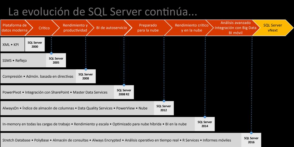 Nuevas mejoras en la administración de datos de SQL Server 2016 SQL Server ha ido evolucionando a la par que la explosión en los orígenes de datos y sigue innovando constantemente para facilitar la