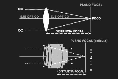 El comportamiento de las lentes está basado en los fenómenos de transmisión y refracción que vimos anteriormente.