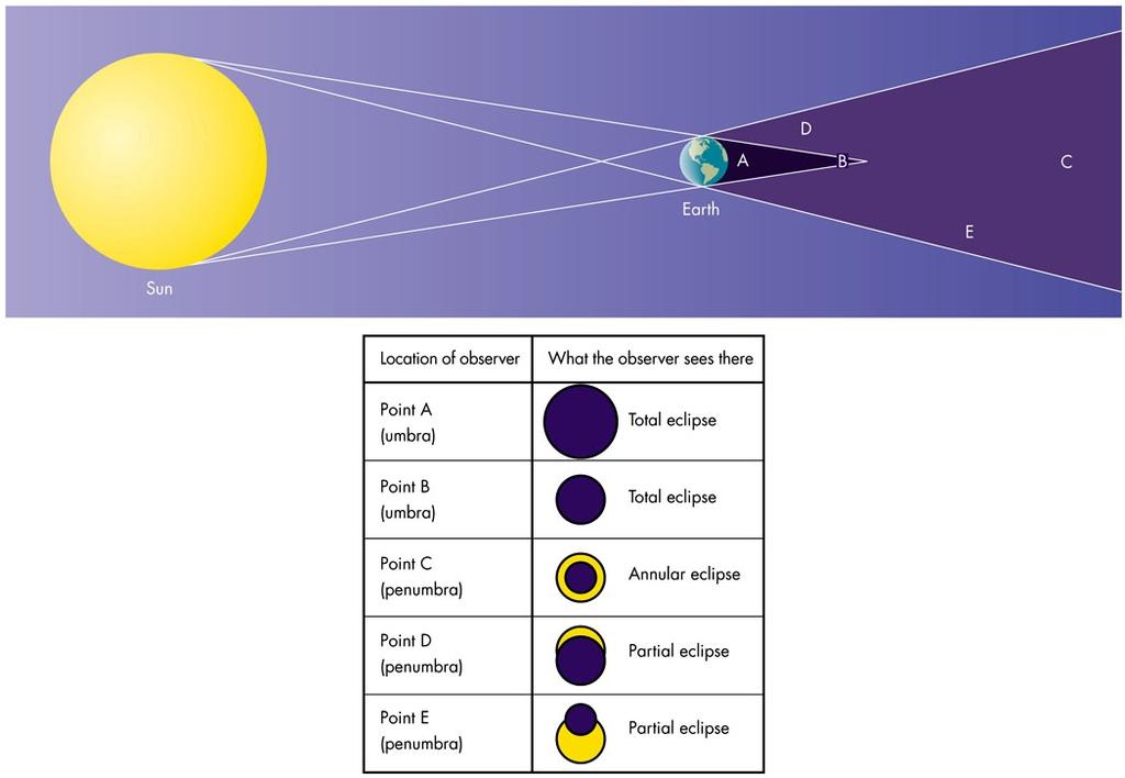 Eclipses Cuando Luna llena o nueva Y en línea de nodos: Sol-TierraLuna en