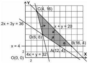 c) Valores de la función objetivo en los vértices de la región factible. A(12, 4); B(16, 4); C(4, 16); D(6, 8).