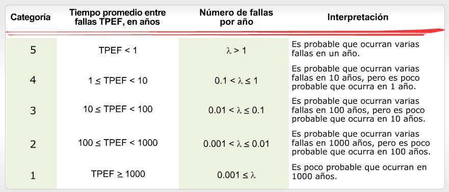 La siguiente tabla muestra los criterios para estimar la frecuencia.