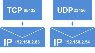Puertos IP En las comunicaciones IP, los puertos identifican el servicio que va a prestar, figura 7. En todos los mensajes se especifican el puerto origen y el de destino.