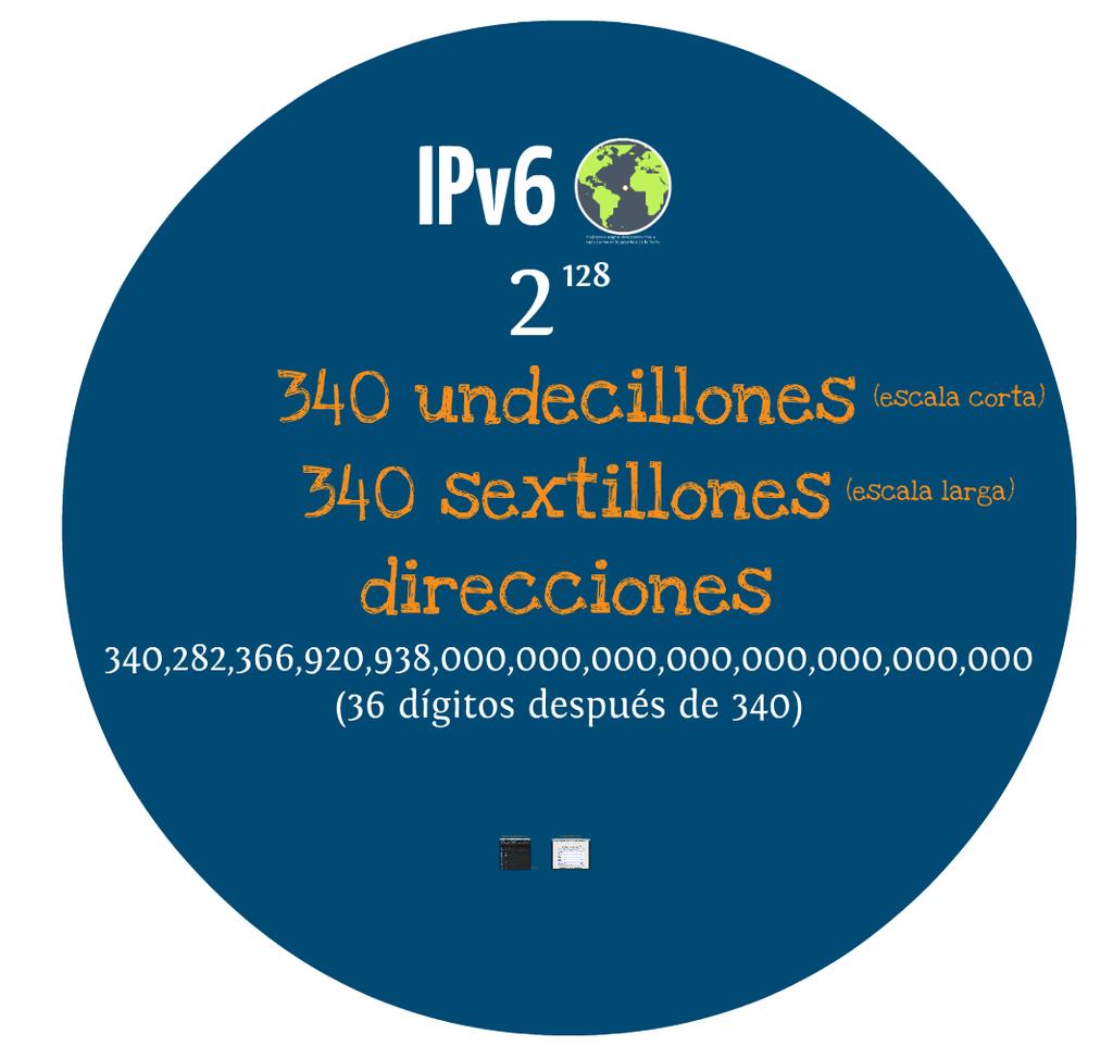 IPv6 Es la nueva versión del Protocolo de Internet Tiene un total de 2 128 340,282,366,920,938,463,463,374,607,431,768,211,456 combinaciones de direcciones únicas