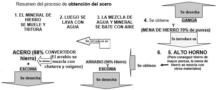 (Valencia) Proceso de obtención del acero: 1. Se muelen, en primer lugar, las rocas que forman el mineral. 2.