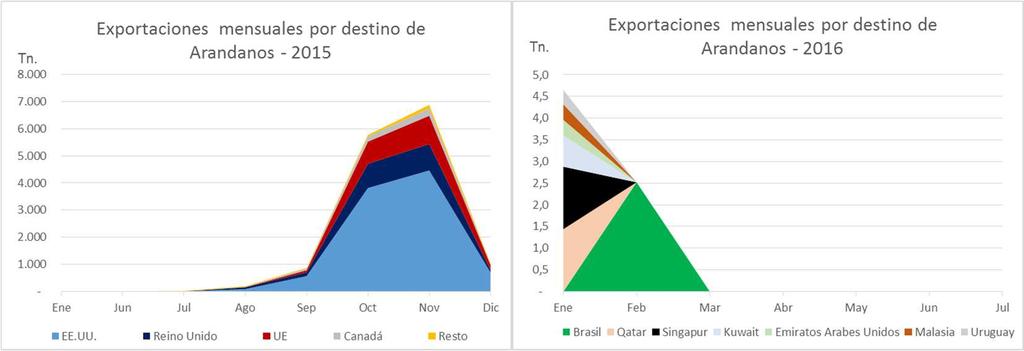 Evolución de las exportaciones argentinas de Arándanos Frescos a principales destinos Importador 2011 2012 2013 2014 Miles U$S Tn. Miles U$S Tn. Miles U$S Tn. Miles U$S Tn. Miles U$S Tn. Mundo 109.