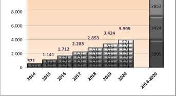 979 ktep de energía final, entre 2014 y 2020, equivalente a 571 ktep/año nuevos y