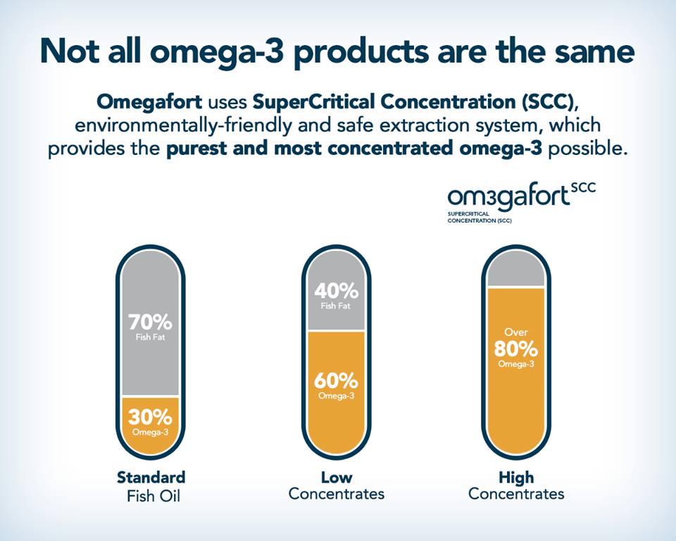 Concentración de Omega-3 (EPA y