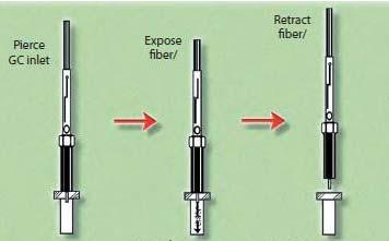 Microextraccion en fase sólida (SPME) 1º Etapa Extracción de la muestra 2º Etapa Análisis Ventajas - Se evitan grandes volúmenes de solventes