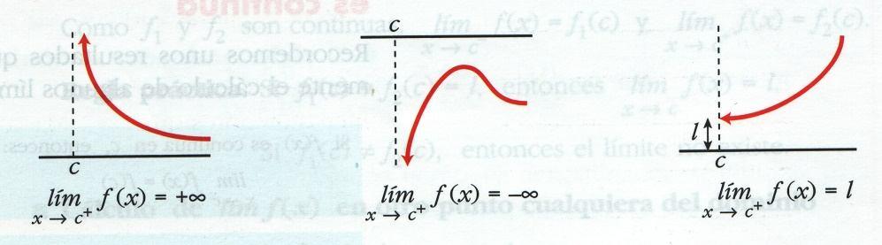 Ejm 3: f(x) = x + 5 Entonces, x + 5 = 6 x 0 0,9 0,99 f(x) 5 5,81 5,9801 Significado de x c f(x) El significado del límite de f(x) cuando x tiende a c por la derecha es similar al del