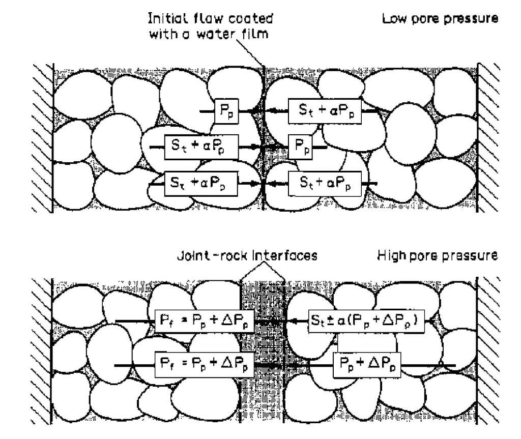 INTRODUCCIÓN La presión de poro se visualiza usando un modelo de balance de fuerzas En esta figura, las fronteras de los granos están