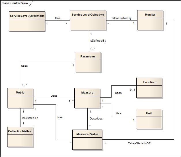 Fig. 4. Vista de Control Los métodos de colección (CollectionMethod en Fig.