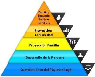 Se ha desarrollado una Pirámide de RSE y se muestra a continuación: Áreas o Ejes de Acción El alcance de la Responsabilidad Social Empresarial es muy amplio y no ha sido delimitado aún por un marco