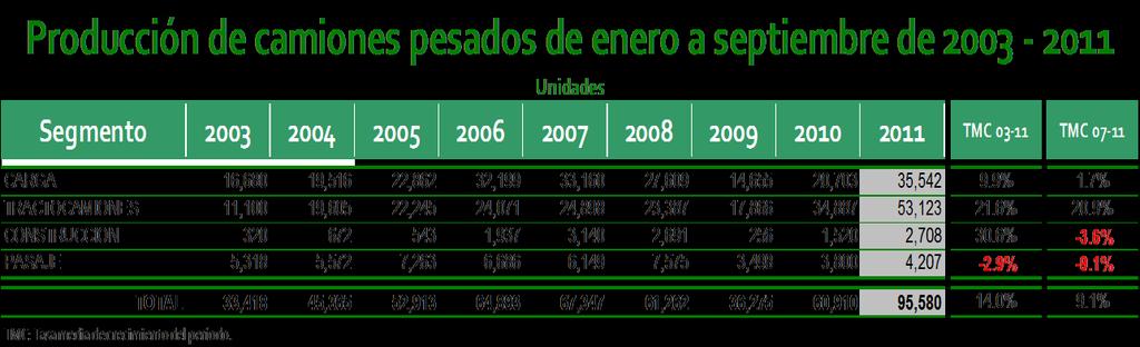 Producción CRECIMIENTO DE 163.5% RESPECTO A SIMILAR PERÍODO DE 2009.
