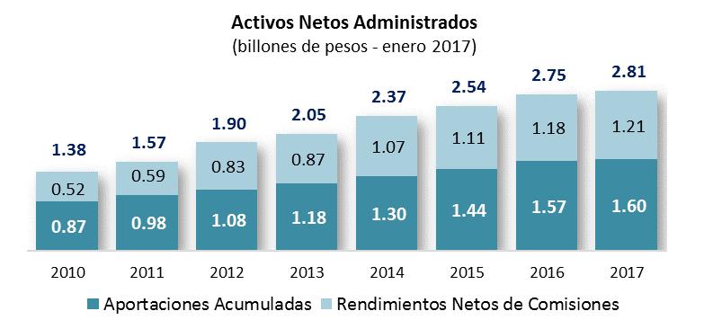 8 El 43% de los Activos Netos acumulados en el Sistema corresponden a rendimientos que las Afores han proporcionado a los ahorros de los trabajadores.