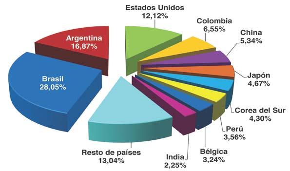 Exportaciones(1) Tradicionales y No Tradicionales, 2015 (p) (% s/valor) Bolivia: Exportaciones (1) según principales países de