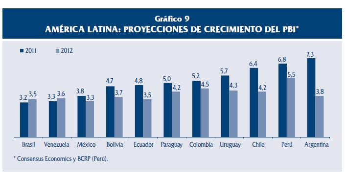Proyecciones del Crecimiento del PBI en America Latina (%) Como se puede apreciar en el cuadro, el Perú tiene la segunda tasa más alta de crecimiento en