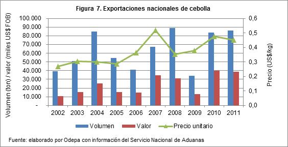 Las exportaciones durante la última década han tenido gran variabilidad en volumen y valor. El máximo volumen exportado se alcanzó en el año 2008 (88.