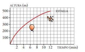 a) Cuál es el dominio de la función? Por qué? b) A qué altura estalla el globo? Cuánto tarde en estallar?
