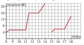 La siguiente gráfica muestra el dinero que hay en ell kiosco de la esquina a lo largo de un día. a) A qué hora empiezan las clases?