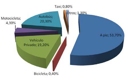 Sostenible de Córdoba. Avance. 2011s La comparación con datos del 2004 refleja un preocupante incremento de la movilidad en coche.