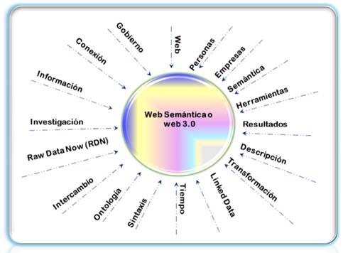manera directa e indirecta estar en constante seguimiento, revisión de los cambios de la tecnología (Web 3.0)