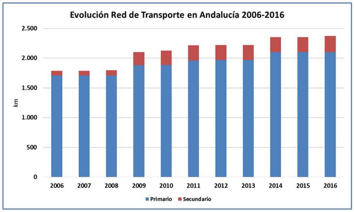 Las siguientes gráficas muestran la evolución de la red de gasoductos de transporte y distribución